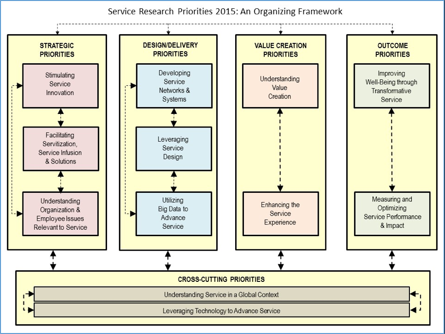Service-Research-Priorities-2015