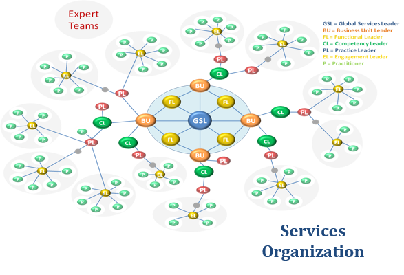 Services Org Diagram